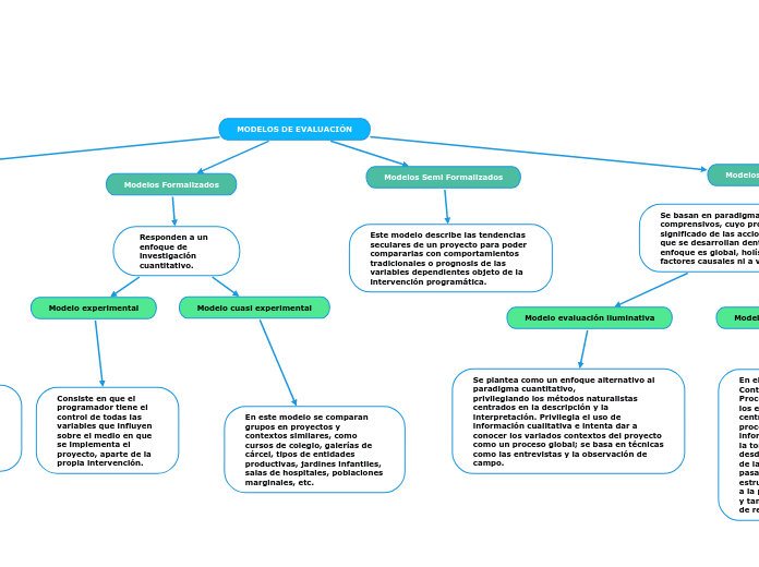 MODELOS DE EVALUACIÓN Mind Map